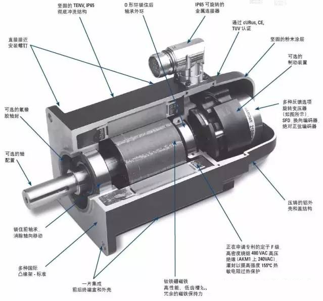 伺服電機的結構圖